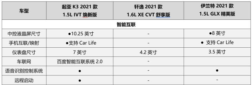 10万级合资家轿 为什么起亚K3比轩逸、伊兰特更值得入手？