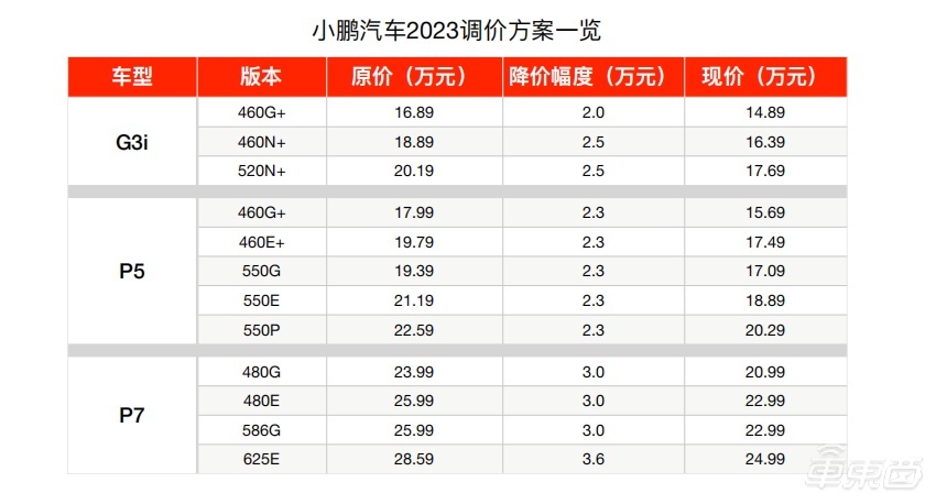 卷起来了！小鹏汽车全系降价，P7最高降3.6万