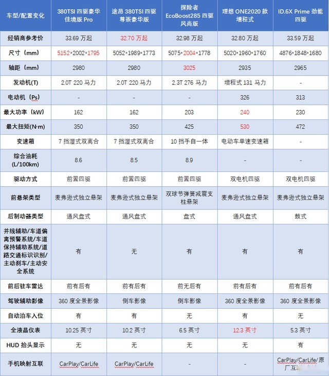 买车买新不买旧，30万出头的揽境，值不值？