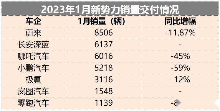 新势力1月轿车排名生变，深蓝SL03何以后来居上？