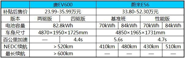 深度解读 唐EV600为什么比蔚来ES6加速快续航长