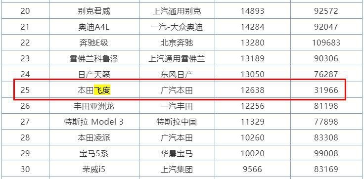 四代飞度，A0级市场的寡头