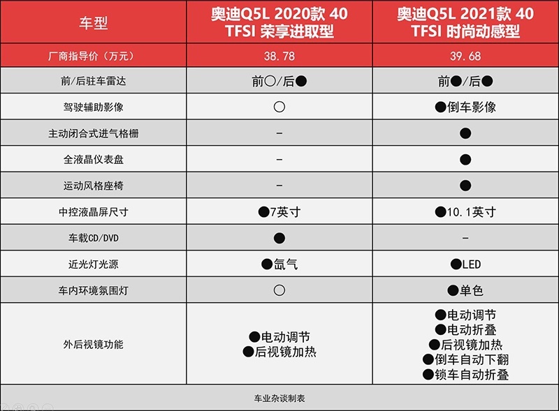 全新奥迪Q5L竞争力分析：押宝年轻化，或迎来更多对手