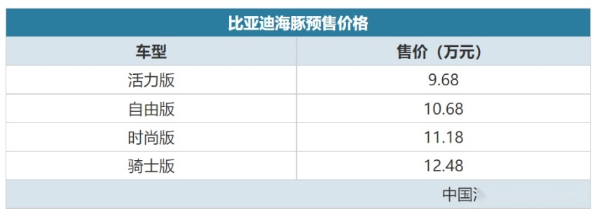 高颜值低油耗，比亚迪海豚开启预售，9.68万元起