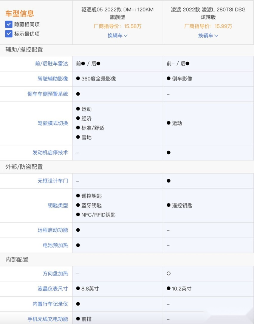 预算20万 凌渡L和驱逐舰05应该怎么选？