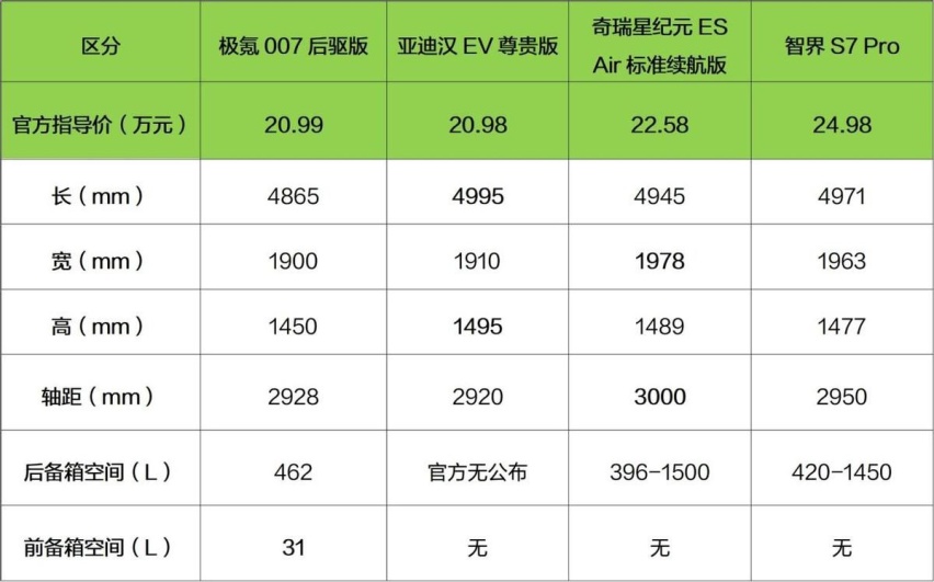 没有最卷，只有更卷，极氪007产品力解读，它值得入手吗？
