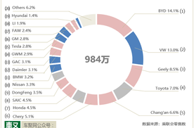 车市份额5年之变：比亚迪涨5倍超大众，吉利超本田通用 | 聚数