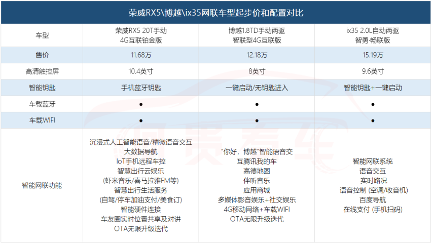 不到3年销量超55万，这SUV为何能成为全球最畅销互联网汽车