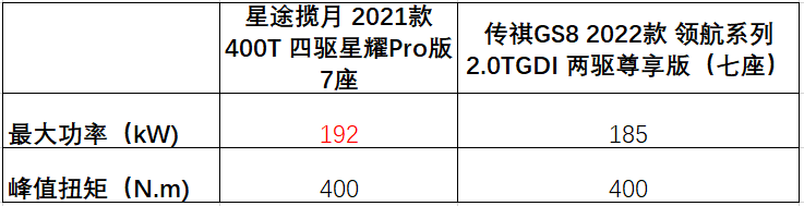 同为20万级自主中高端SUV，星途揽月400T和广汽传祺GS8谁更好开