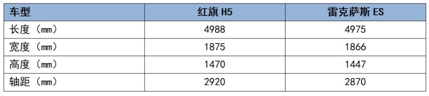 6月交付9873辆,连续4月销量上涨,红旗H5凭啥吃到最后一波红利?