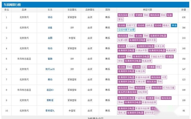 质量问题频发/品牌竞争力下降 北京现代领动居投诉量排行榜榜首