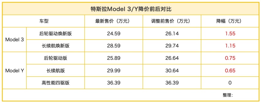 特斯拉再度引战？Model 3/Y最高官降1.5万，起售价下探至24.