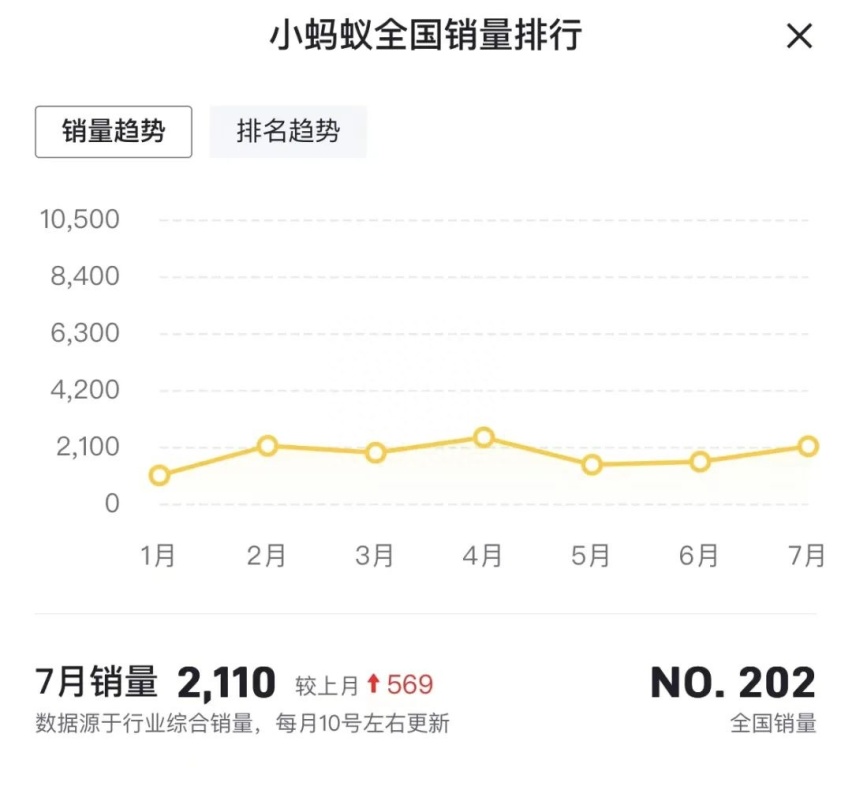 奇瑞小蚂蚁召回超2万辆，因电池系统存在缺陷，快看有你家车没？