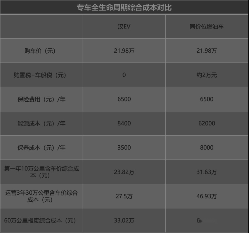 汉EV跑专车一年半回本，比燃油车香多了！
