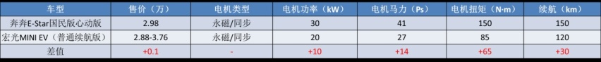 比宏光MINI更“划算”，本该稳赢的长安，为啥输给了五菱？