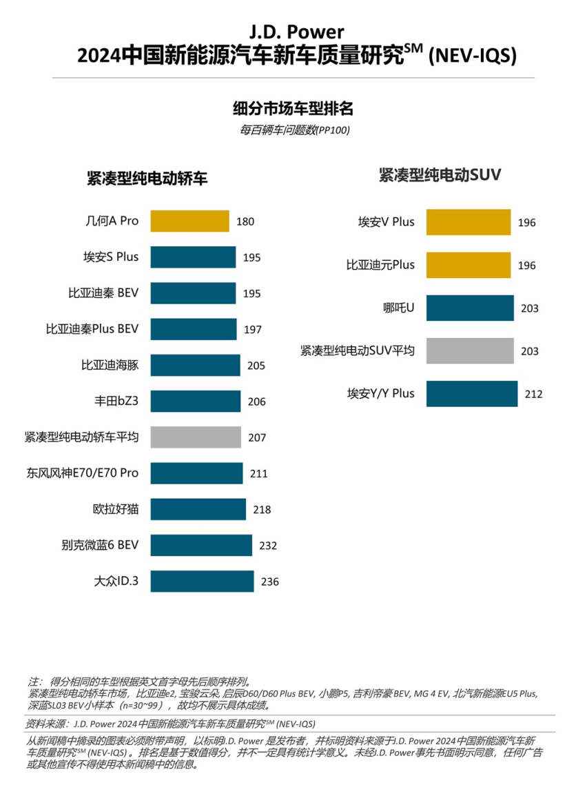 J.D. Power研究：新能源车质量问题增多，增程式车型质量表现出色