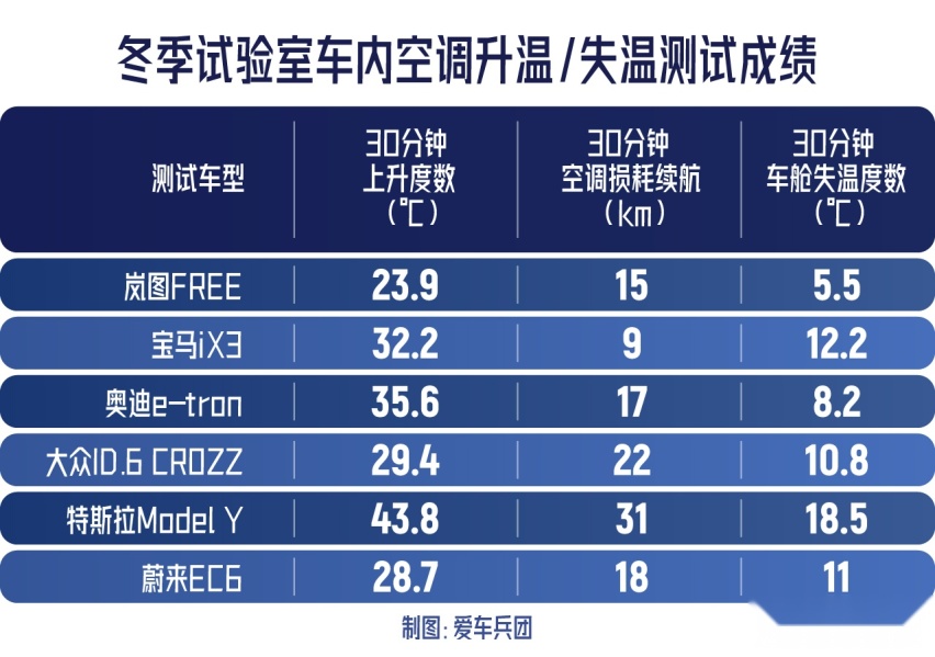 中高端电动SUV零下20度测试，岚图FREE表现让人惊喜