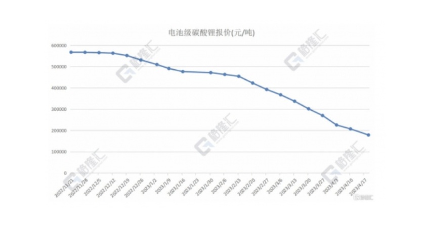 长城产品阵容全面焕新；欧尚直降1.7万元；碳酸锂价格跌破18万