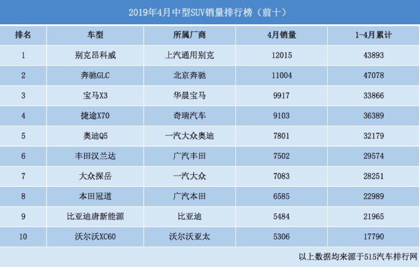 4月小型/紧凑型/中大型SUV销量榜单，快来看看有没有你的车