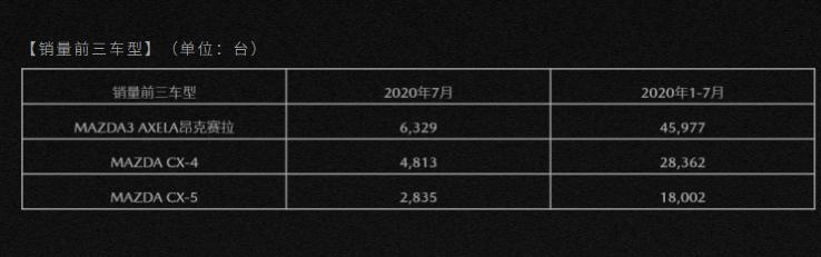 马自达7月销量，阿特兹已