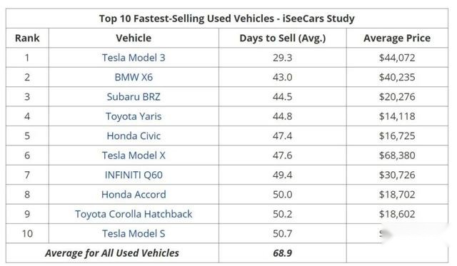 美国最抢手和最难卖的二手车，都分别是谁？