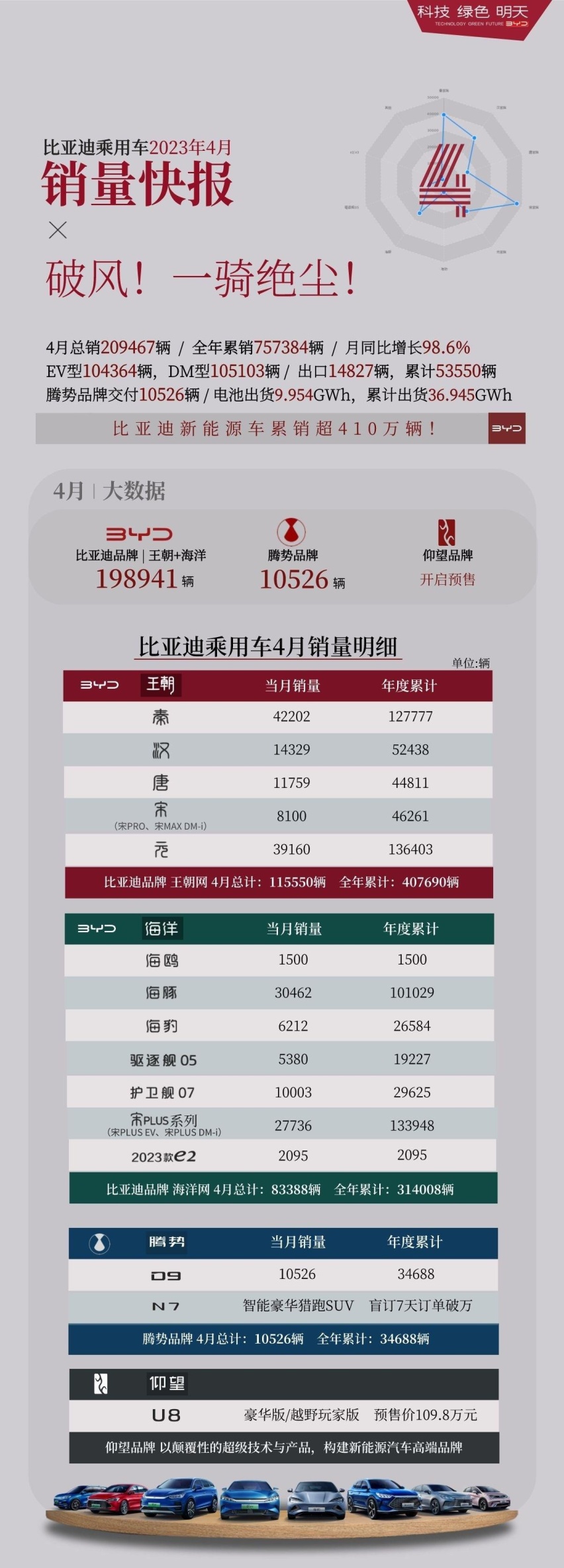 9.98万的秦杀伤力十足 比亚迪4月全系车型销量出炉 护卫舰07破万
