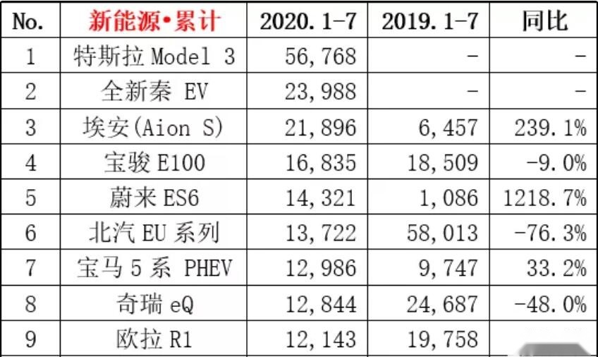 又烧一辆 平均工资最高车企上半年亏18.63亿 销量降8成