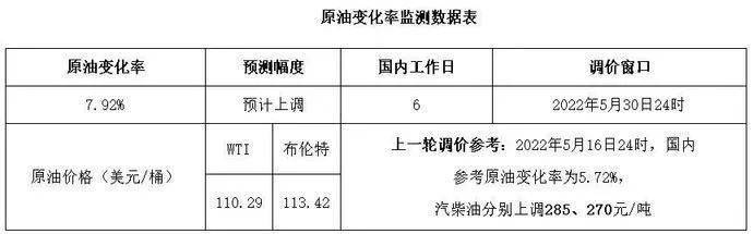 下周一92号汽油或进入“九元时代”