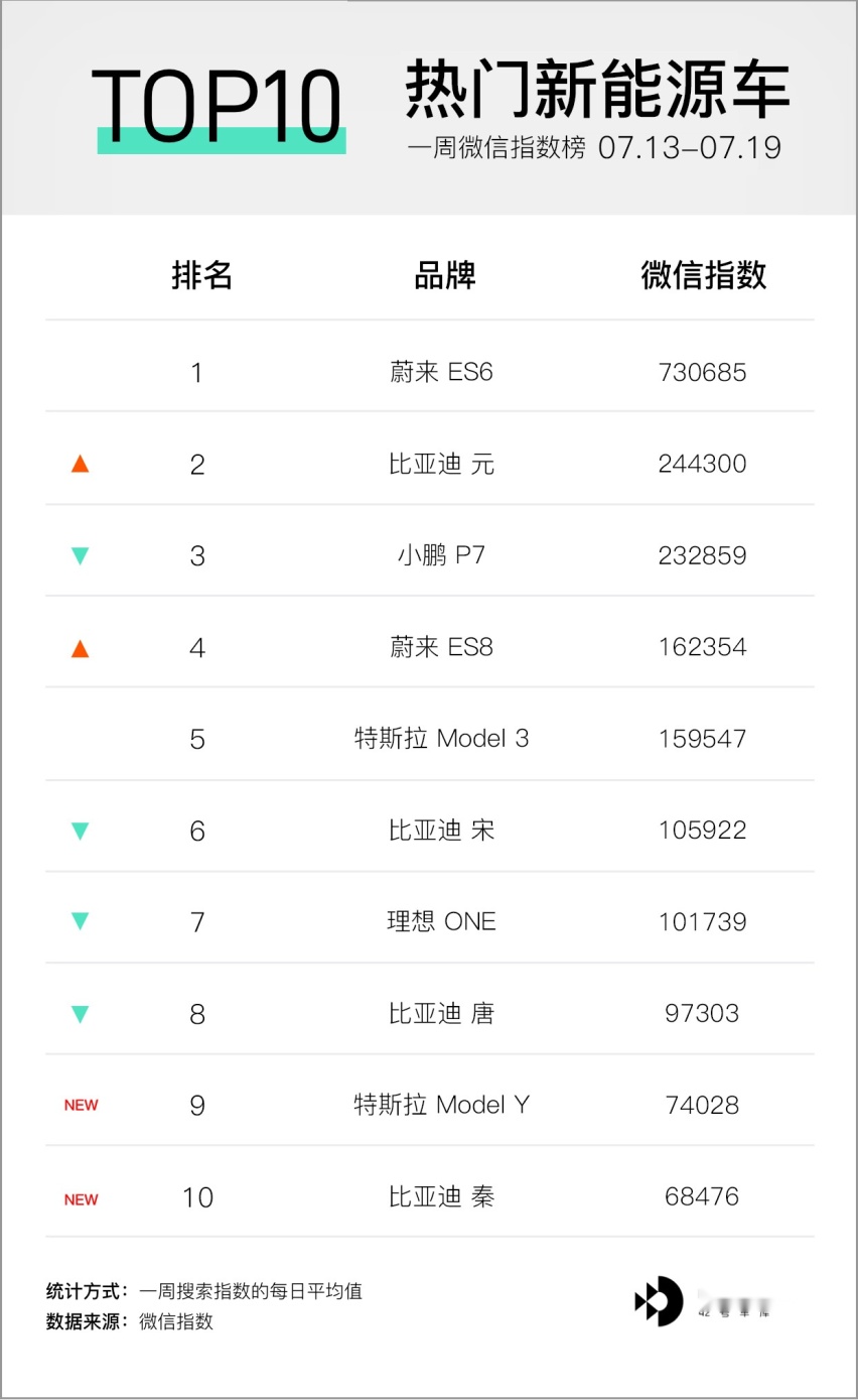 蔚来第 5 万台量产车下线 | E 周要闻