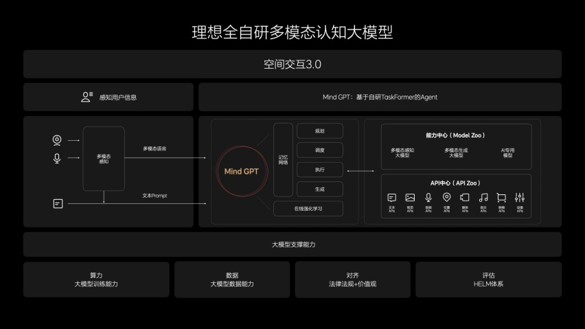 理想汽车发布OTA 5.0 智能驾驶和智能空间全面进化