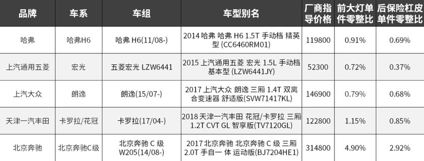 太贵了！修一台奔驰的钱，能买8台全新奔驰？