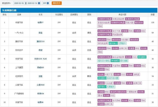 2020年1月SUV投诉榜公布，多款热销SUV上榜！