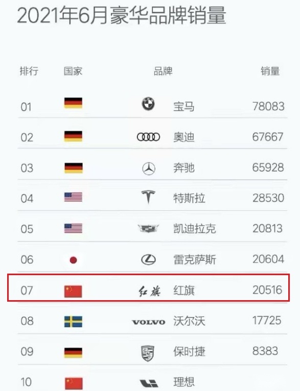 比肩二线豪华！红旗销量持续暴涨，国产车走豪华路线就靠它
