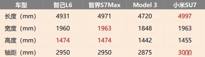 智己L6预售23万起，配置上与小米su7一对比，完败！
