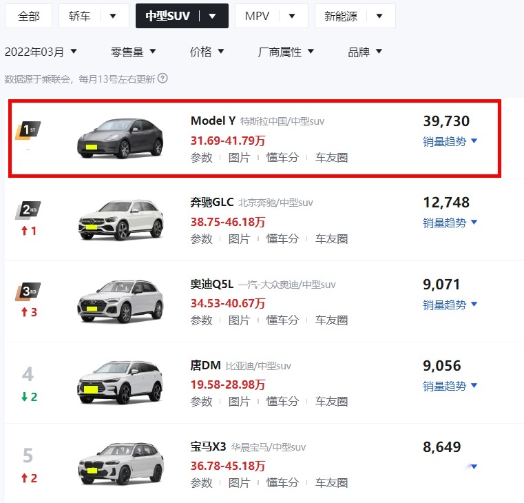 中国的有钱人可真多！3月份这些车又“卖爆”了，你买了没？