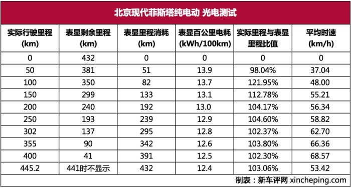 光电测试成绩表现优秀，菲斯塔纯电动原来这么能跑！
