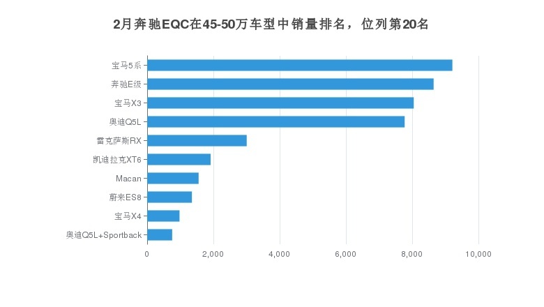 作为奔驰首款纯电动车型的EQC月度销量如何？