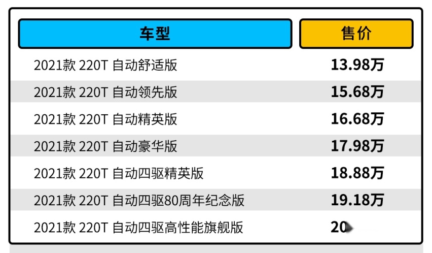美系SUV新作！动力接近奔驰 居然只售13.98万起！