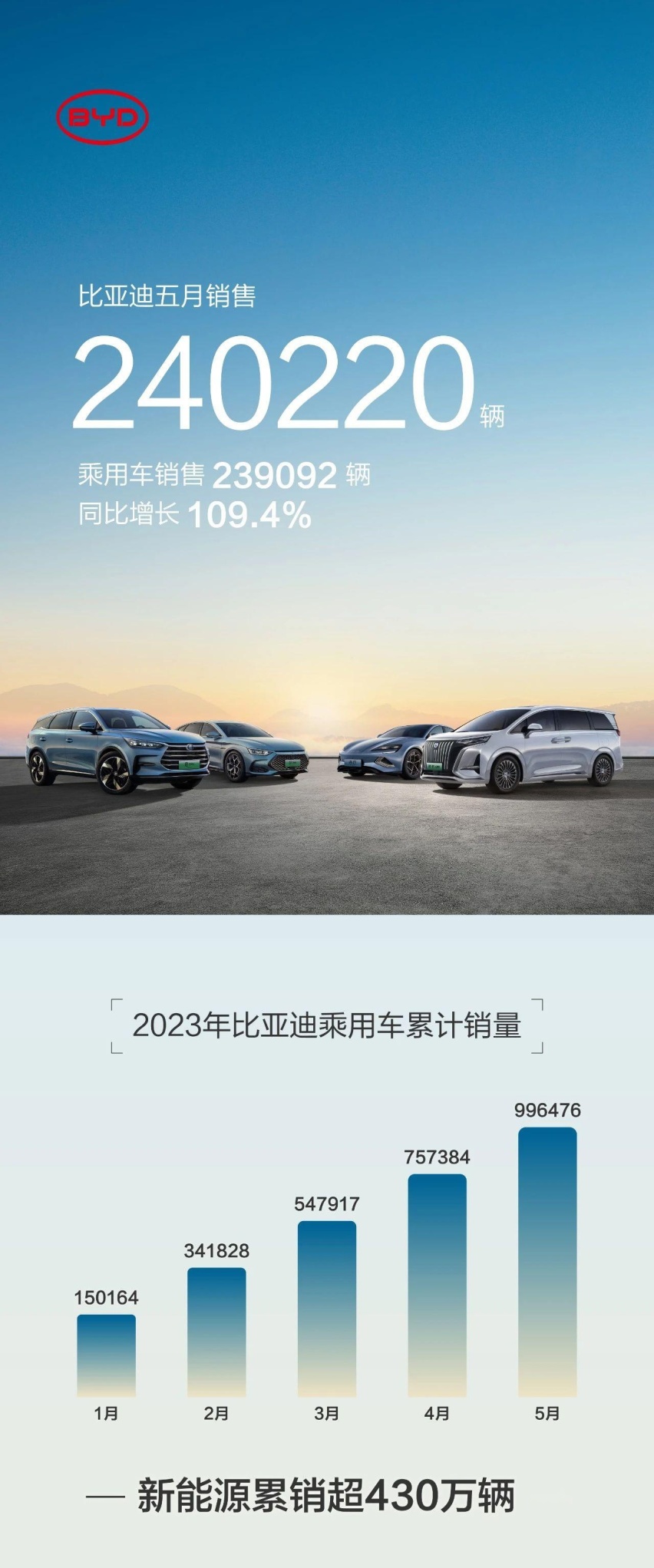 比亚迪五月销售破24万，稳坐新能源销量冠军