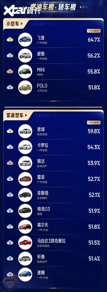 二手车均价同比下滑 2023年哪些车更保值？