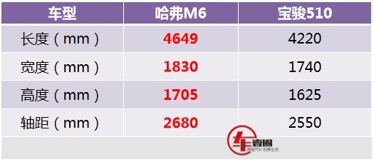 轴距2.68米，1.5T+7DCT，哈弗M6售6.6万起！
