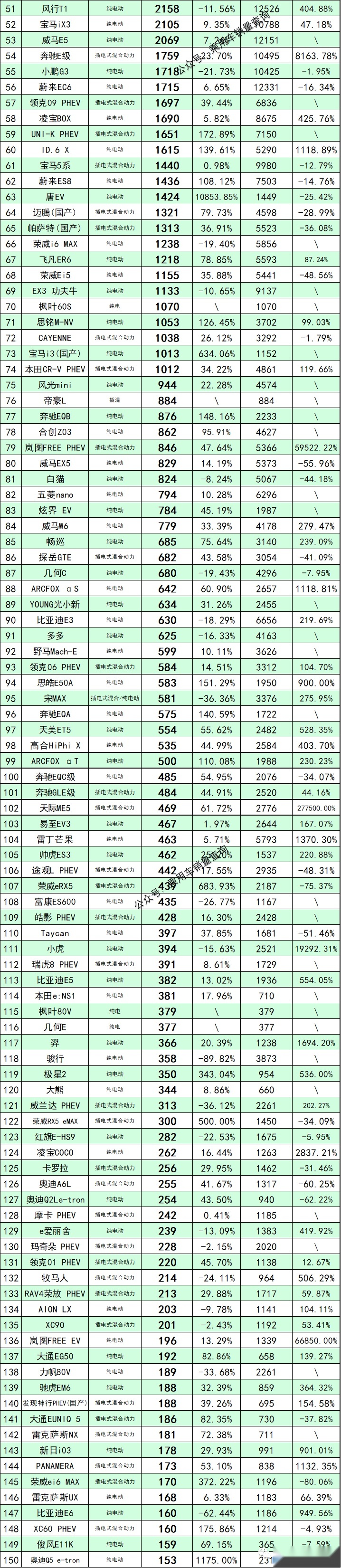 2022年6月我国新能源汽车分车型销量排行榜出炉