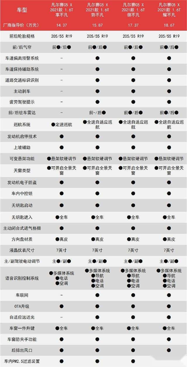 比别人便宜5万的旗舰车型，凡尔赛C5 X哪款最值得买？