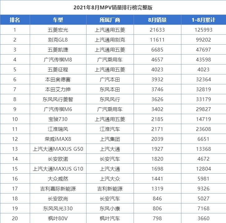 2021年8月份汽车销量排行榜！（轿车、SUV、MPV）