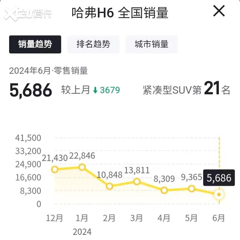 6月哈弗H6销量5685辆，同比下滑60.14%，连续三个月未破万辆！