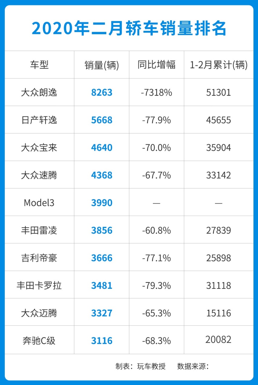 速看！2月销量榜出炉，大跌之后7折买车有望了？