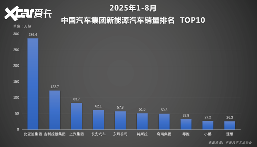 格局已定！比亚迪1-8月销售286.4万辆，冲击全年销量目标