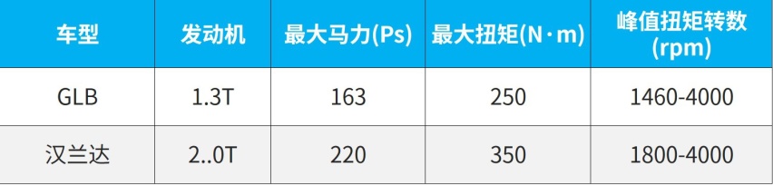 30万SUV怎么挑？用买奔驰GLB的钱买台汉兰达值得吗？