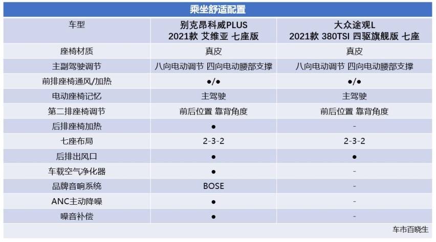 同为5/7座可选 昂科威PLUS因何比途观L更有底气