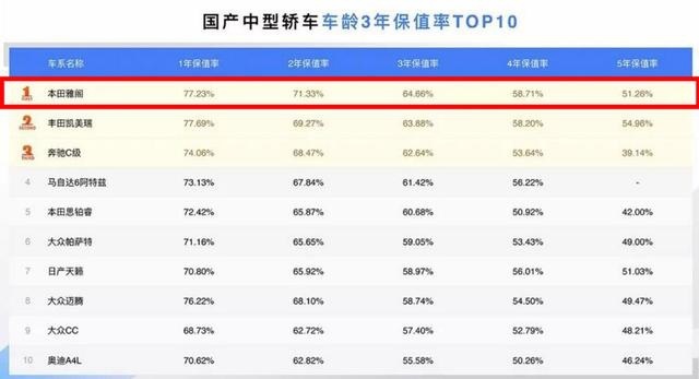 轿车各级别3年保值率最高的4款车，德系1款，日系3款